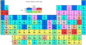 periodic table