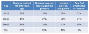 Gallup-Poll-on-Evolution-by-age-new